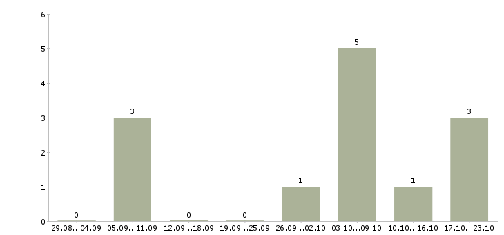 Работа менеджер продаж в мебельный салон Нижний новгород - Число вакансий Нижний новгород по специальности менеджер продаж в мебельный салон за 2 месяца