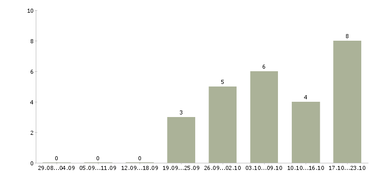 Работа помощник менеджера в интернете Нижний новгород - Число вакансий Нижний новгород по специальности помощник менеджера в интернете за 2 месяца