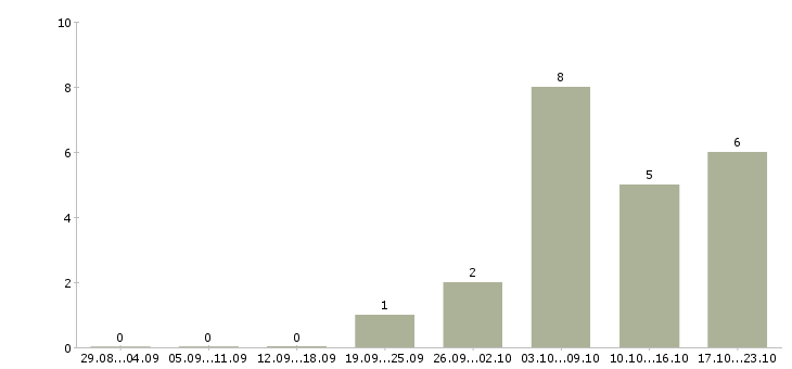 Работа технолог отдела контроля качества Ростов-на-дону - Число вакансий Ростов-на-дону по специальности технолог отдела контроля качества за 2 месяца