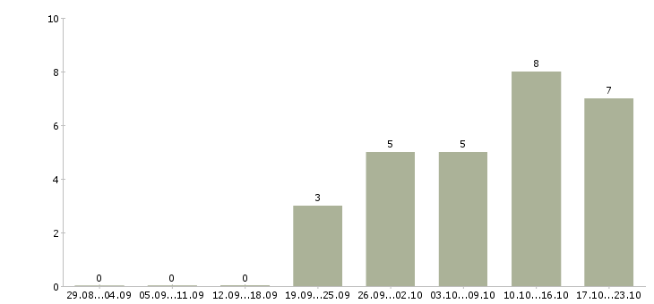 Работа грузчик упаковщик товаров Санкт-петербург - Число вакансий Санкт-петербург по специальности грузчик упаковщик товаров за 2 месяца