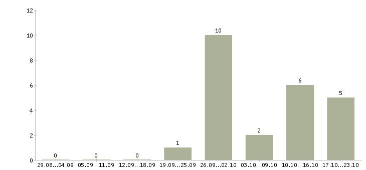 Работа помощник оператора производства Санкт-петербург - Число вакансий Санкт-петербург по специальности помощник оператора производства за 2 месяца