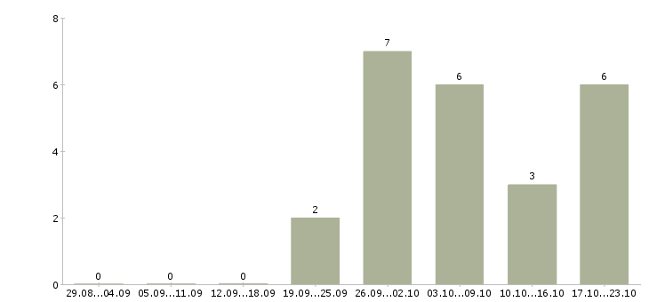 Работа специалист в отдел организации закупок Санкт-петербург - Число вакансий Санкт-петербург по специальности специалист в отдел организации закупок за 2 месяца