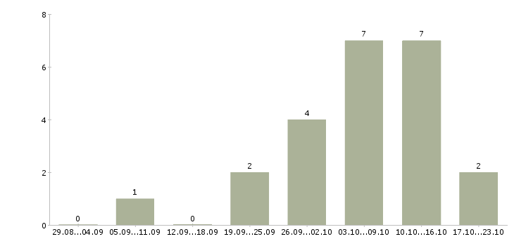Работа менеджер для размещения объявлений Татарстан - Число вакансий Татарстан по специальности менеджер для размещения объявлений за 2 месяца