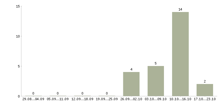 Работа приглашаю целеустремленных людей Татарстан - Число вакансий Татарстан по специальности приглашаю целеустремленных людей за 2 месяца
