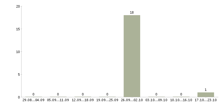 Работа упаковщик на прием одежды Удмуртия - Число вакансий Удмуртия по специальности упаковщик на прием одежды за 2 месяца