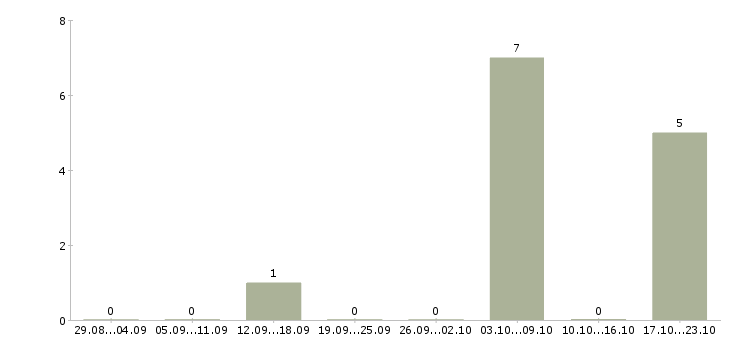 Работа менеджер в новый интернет проект Якутия - Число вакансий Якутия по специальности менеджер в новый интернет проект за 2 месяца