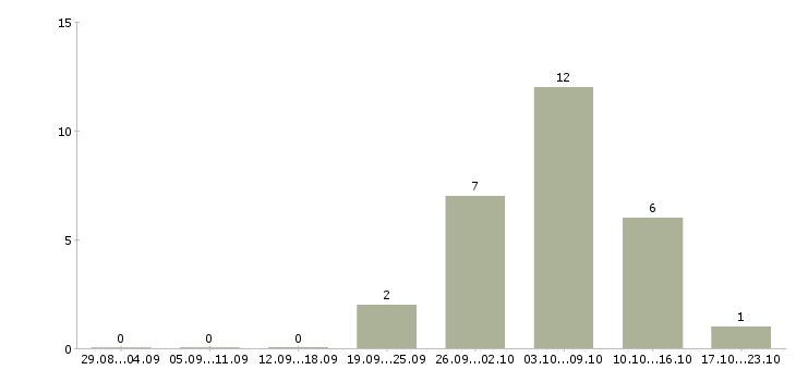 Работа грузчик дневные смены в Астрахани - Число вакансий в Астрахани по специальности грузчик дневные смены за 2 месяца