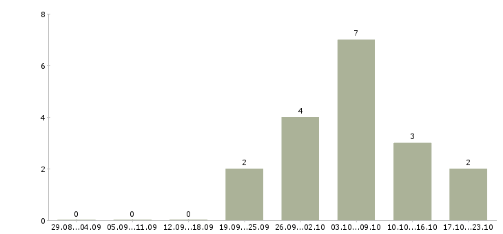 Работа консультант корпоративного обслуживания в Балашихе - Число вакансий в Балашихе по специальности консультант корпоративного обслуживания за 2 месяца