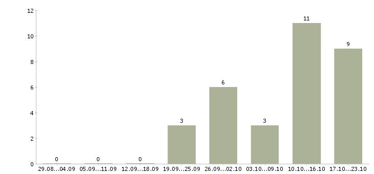 Работа консультант в розничный магазин в Барнауле - Число вакансий в Барнауле по специальности консультант в розничный магазин за 2 месяца