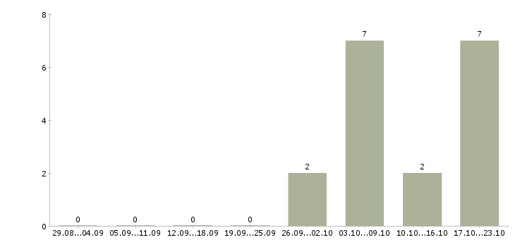 Работа достойная в проекте в Белгороде - Число вакансий в Белгороде по специальности достойная в проекте за 2 месяца