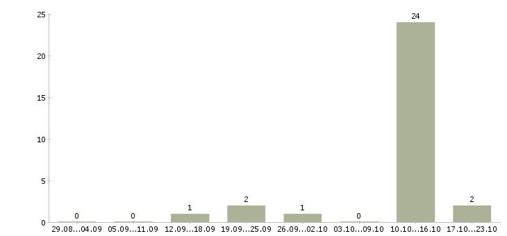 Работа специалист по поиску позиций в Брянске - Число вакансий в Брянске по специальности специалист по поиску позиций за 2 месяца