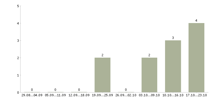 Работа менеджер по продажам крупному бизнесу в Владимире - Число вакансий в Владимире по специальности менеджер по продажам крупному бизнесу за 2 месяца