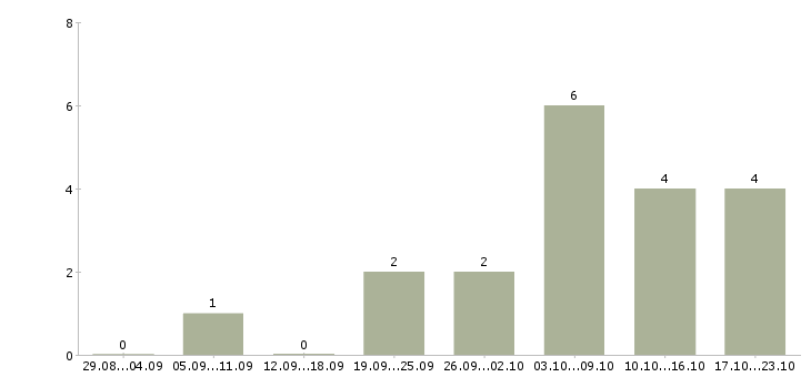 Работа с достойным доходом в Иваново - Число вакансий в Иваново по специальности с достойным доходом за 2 месяца