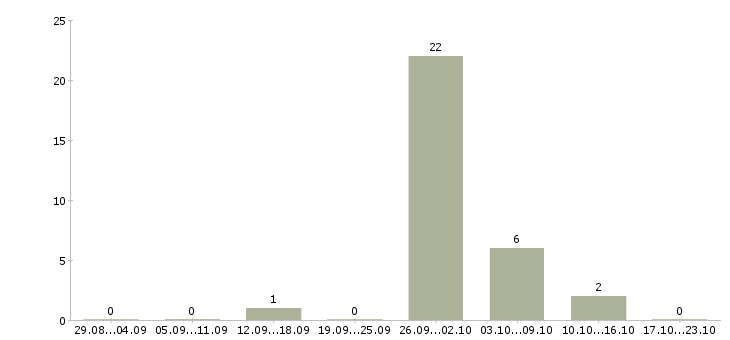 Работа менеджер по предоставлению информационных услуг в Иркутске - Число вакансий в Иркутске по специальности менеджер по предоставлению информационных услуг за 2 месяца