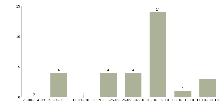 Работа слесарь сантехник в Казани - Число вакансий в Казани по специальности слесарь сантехник за 2 месяца