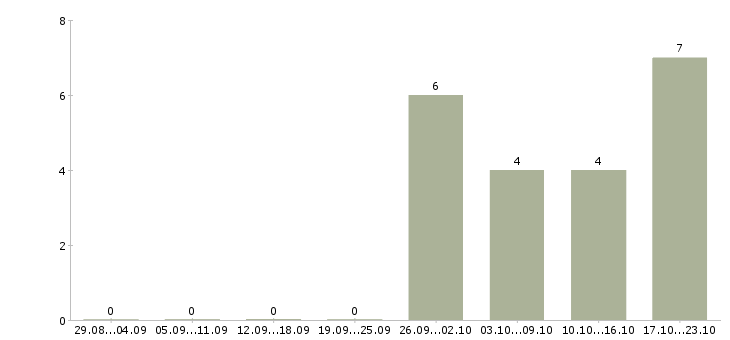 Работа специалист с опытом администратора в Калуге - Число вакансий в Калуге по специальности специалист с опытом администратора за 2 месяца
