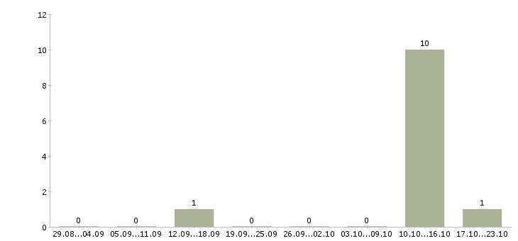 Работа специалист по продаже страховых услуг в Кирове - Число вакансий в Кирове по специальности специалист по продаже страховых услуг за 2 месяца