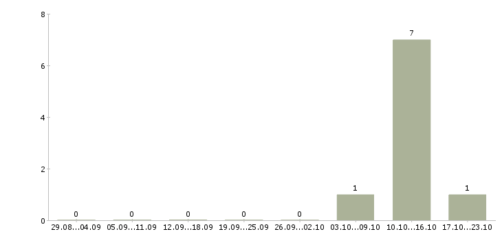 Работа специалисты на приём телефонных звонков в Кирове - Число вакансий в Кирове по специальности специалисты на приём телефонных звонков за 2 месяца