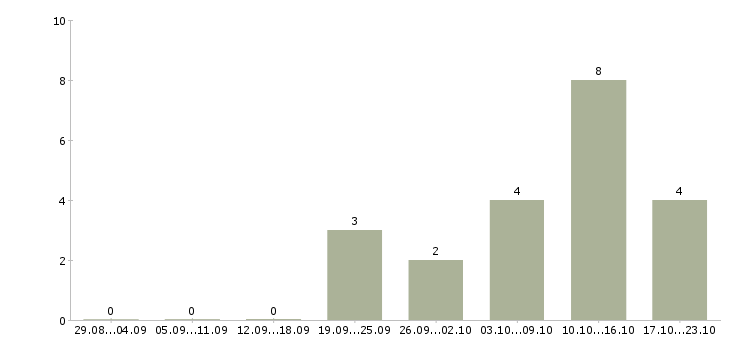 Работа менеджер развития сети продаж в Костроме - Число вакансий в Костроме по специальности менеджер развития сети продаж за 2 месяца