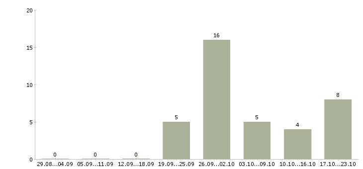 Работа оператор с перспективой роста в Краснодаре - Число вакансий в Краснодаре по специальности оператор с перспективой роста за 2 месяца