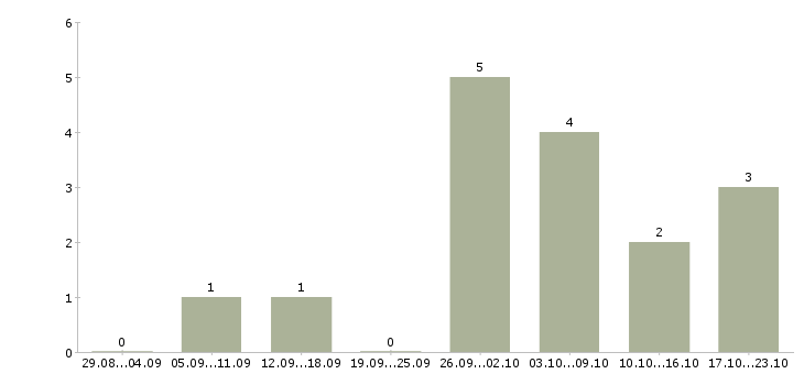 Работа клиентский менеджер прямых продаж в Красноярске - Число вакансий в Красноярске по специальности клиентский менеджер прямых продаж за 2 месяца