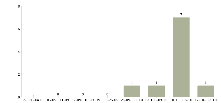 Работа сотрудники на приём входящих звонков в Курске - Число вакансий в Курске по специальности сотрудники на приём входящих звонков за 2 месяца