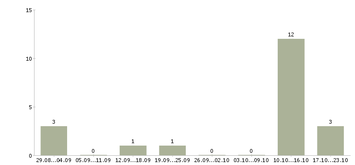 Работа специалист на прием телефонных звонков в Курске - Число вакансий в Курске по специальности специалист на прием телефонных звонков за 2 месяца