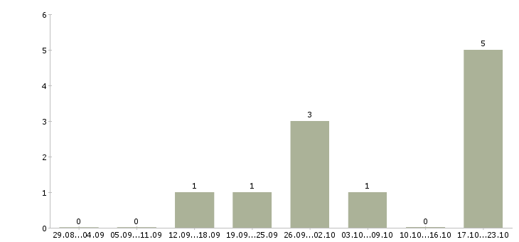 Работа требуются сотрудники в интернет проект в Липецке - Число вакансий в Липецке по специальности требуются сотрудники в интернет проект за 2 месяца