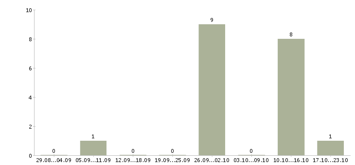 Работа грузчик бытового оборудования в Москве - Число вакансий в Москве по специальности грузчик бытового оборудования за 2 месяца