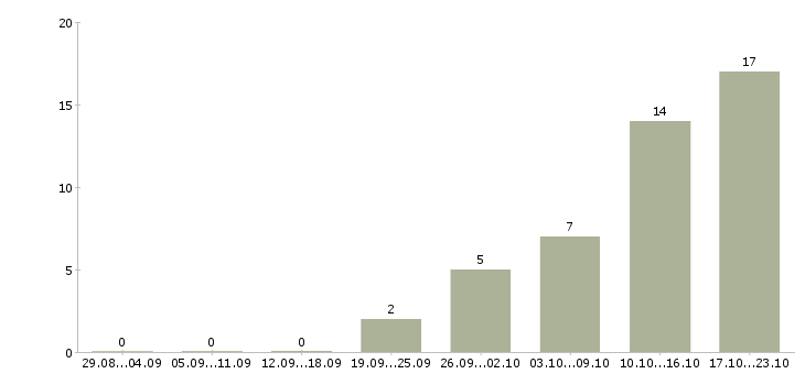 Работа подработка для студентов на пк в Москве - Число вакансий в Москве по специальности подработка для студентов на пк за 2 месяца