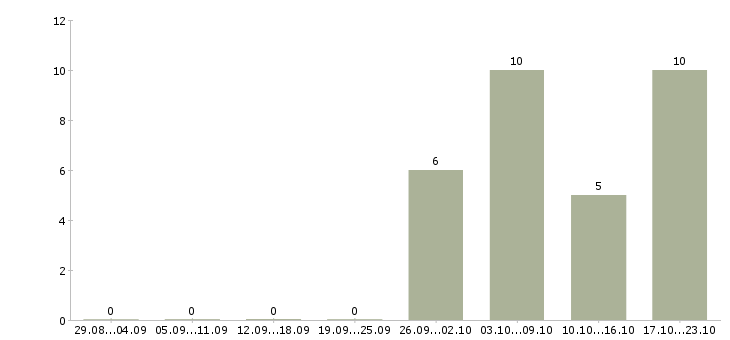 Работа помощник руководителя с юридическим образованием в Москве - Число вакансий в Москве по специальности помощник руководителя с юридическим образованием за 2 месяца