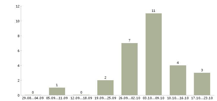 Работа разнорабочие на сборку бытовой техники в Москве - Число вакансий в Москве по специальности разнорабочие на сборку бытовой техники за 2 месяца