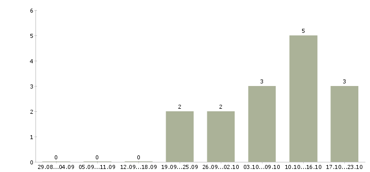 Работа руководитель станции технического обслуживания в Москве - Число вакансий в Москве по специальности руководитель станции технического обслуживания за 2 месяца