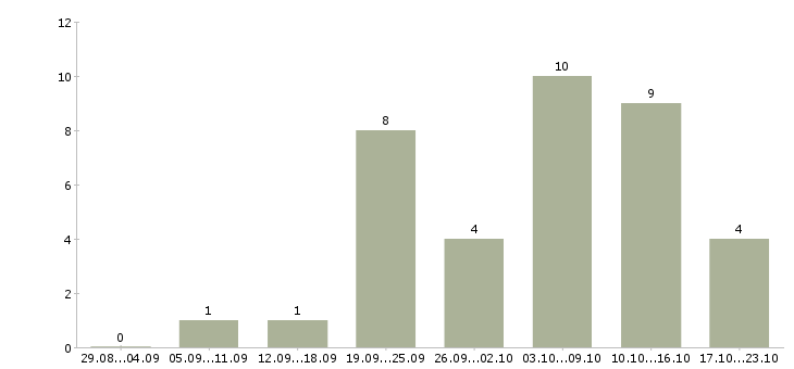 Работа требуется интернет менеджер удаленно в Мурманске - Число вакансий в Мурманске по специальности требуется интернет менеджер удаленно за 2 месяца
