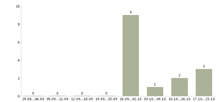 Работа требуются сотрудники в интернет проект в Новокузнецке - Число вакансий в Новокузнецке по специальности требуются сотрудники в интернет проект за 2 месяца