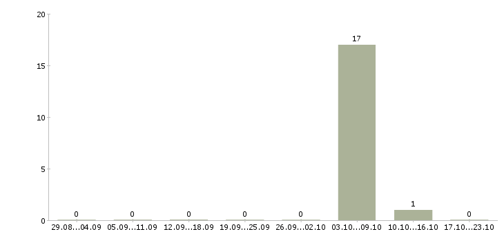 Работа комплектовщик на комплектующие в Оренбурге - Число вакансий в Оренбурге по специальности комплектовщик на комплектующие за 2 месяца