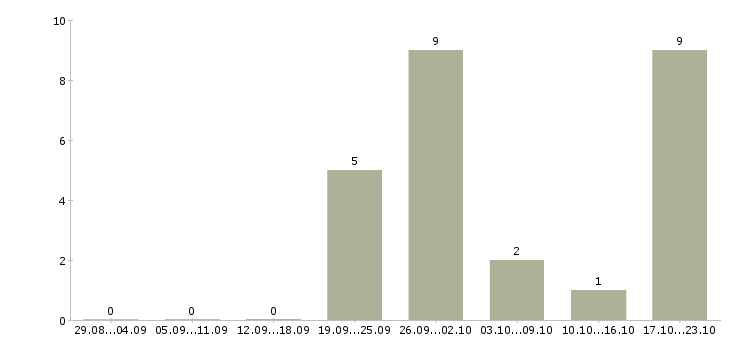 Работа приглашаю в международную компанию в Оренбурге - Число вакансий в Оренбурге по специальности приглашаю в международную компанию за 2 месяца