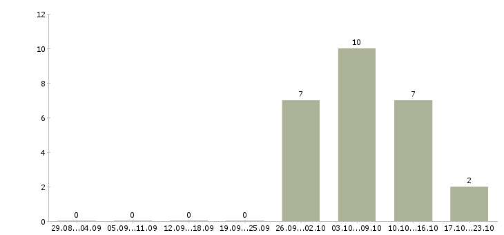 Работа грузчик дневные смены в Орле - Число вакансий в Орле по специальности грузчик дневные смены за 2 месяца
