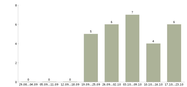 Работа требуется интернет менеджер на дому в Орле - Число вакансий в Орле по специальности требуется интернет менеджер на дому за 2 месяца