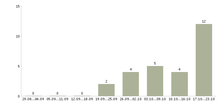 Работа достойная в проекте в Пензе - Число вакансий в Пензе по специальности достойная в проекте за 2 месяца