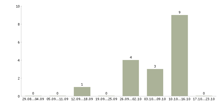 Работа менеджер по продажам телефонной связи в Пскове - Число вакансий в Пскове по специальности менеджер по продажам телефонной связи за 2 месяца