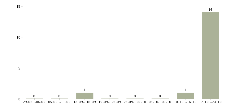 Работа специалист по продаже страховых услуг в Пскове - Число вакансий в Пскове по специальности специалист по продаже страховых услуг за 2 месяца