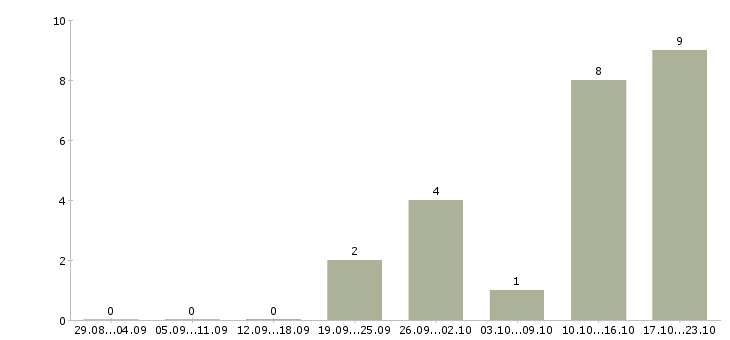 Работа руководитель проекта отдела продаж в Самаре - Число вакансий в Самаре по специальности руководитель проекта отдела продаж за 2 месяца