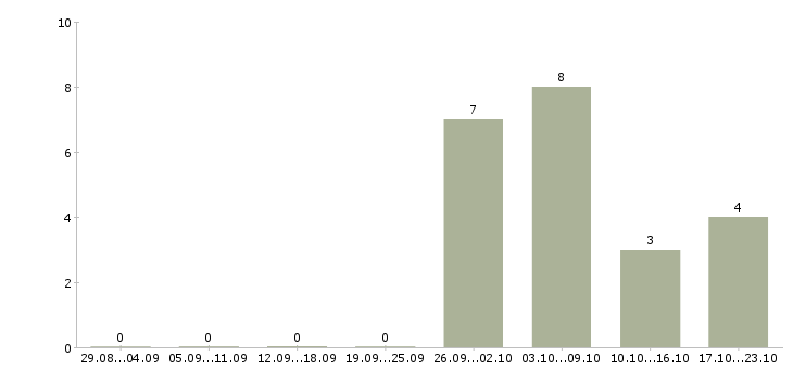 Работа специалист с опытом администратора в Самаре - Число вакансий в Самаре по специальности специалист с опытом администратора за 2 месяца