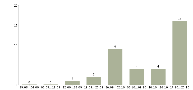 Работа сотрудник в интернет на дому в Серпухове - Число вакансий в Серпухове по специальности сотрудник в интернет на дому за 2 месяца