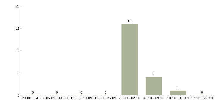 Работа менеджер по предоставлению информационных услуг в Ставрополе - Число вакансий в Ставрополе по специальности менеджер по предоставлению информационных услуг за 2 месяца