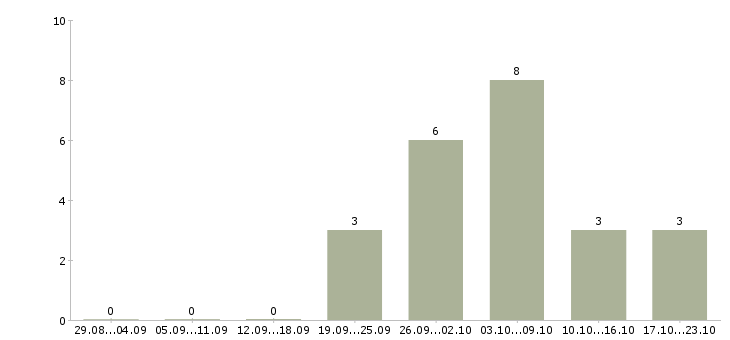 Работа требуются сотрудники для информационной работы в Тамбове - Число вакансий в Тамбове по специальности требуются сотрудники для информационной работы за 2 месяца