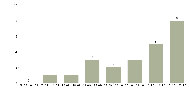 Работа менеджер по продажам крупному бизнесу в Твери - Число вакансий в Твери по специальности менеджер по продажам крупному бизнесу за 2 месяца