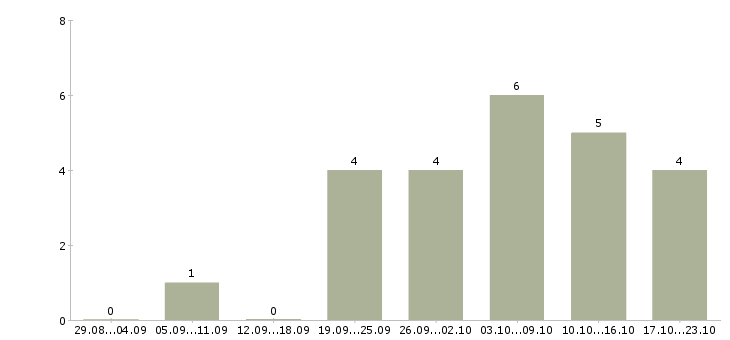 Работа специалист без опыта в офис в Туле - Число вакансий в Туле по специальности специалист без опыта в офис за 2 месяца
