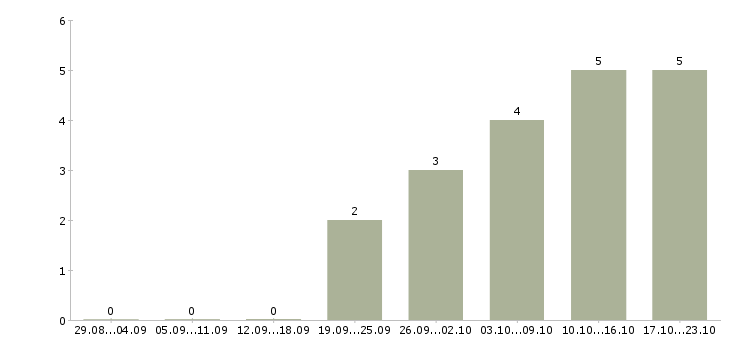 Работа клиентский менеджер прямых продаж в Тюмени - Число вакансий в Тюмени по специальности клиентский менеджер прямых продаж за 2 месяца
